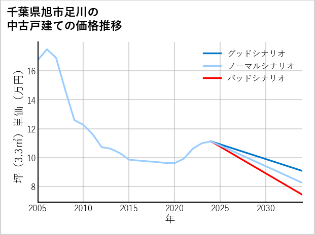 千葉県旭市足川の中古戸建て価格推移