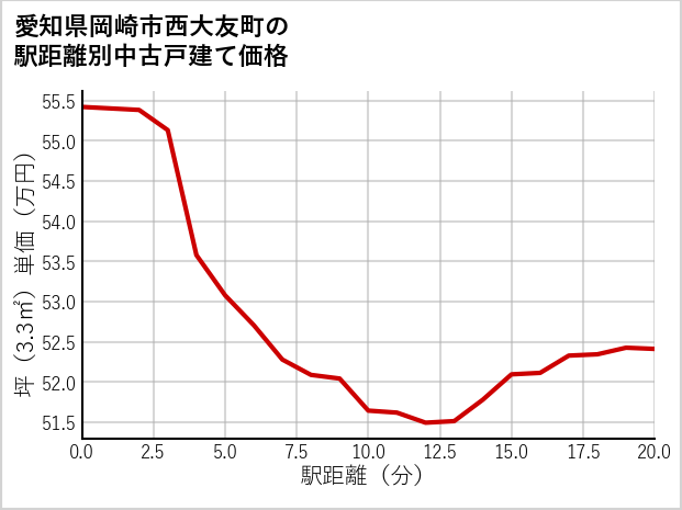 愛知県岡崎市西大友町の徒歩距離別の中古戸建て坪単価
