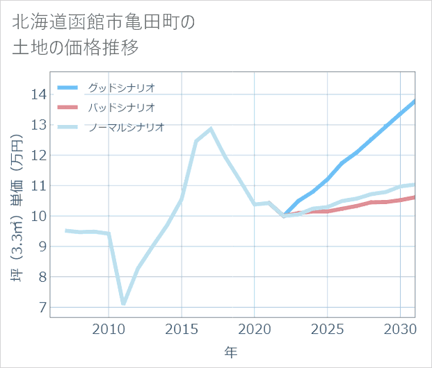 北海道函館市亀田町の土地価格推移