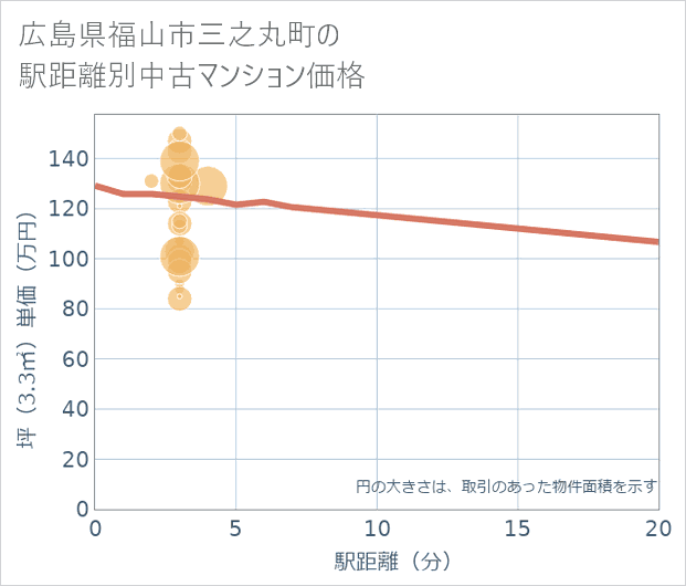 広島県福山市三之丸町の徒歩距離別の中古マンション坪単価