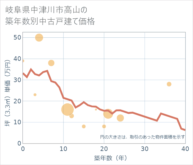 岐阜県中津川市高山の築年数別の中古戸建て坪単価