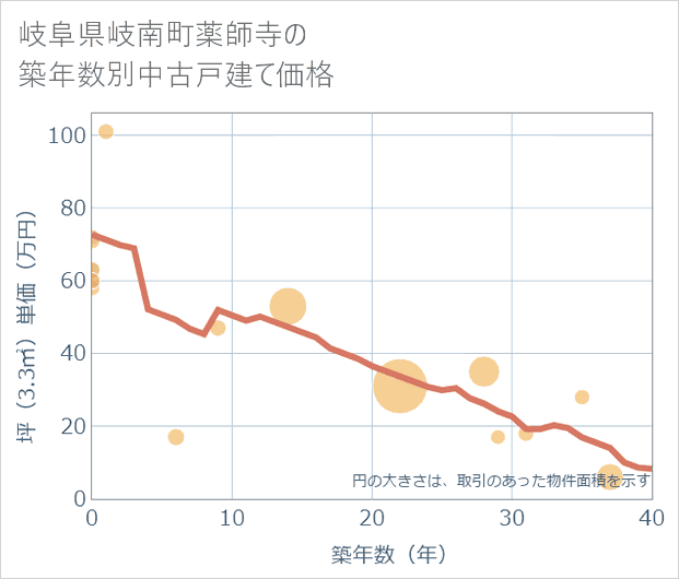 岐阜県岐南町薬師寺の築年数別の中古戸建て坪単価