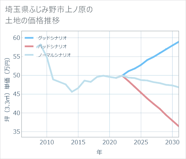 埼玉県ふじみ野市上ノ原の土地価格推移
