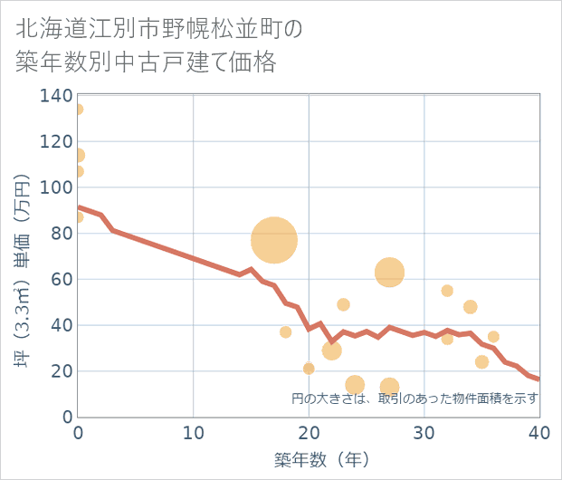 北海道江別市野幌松並町の築年数別の中古戸建て坪単価