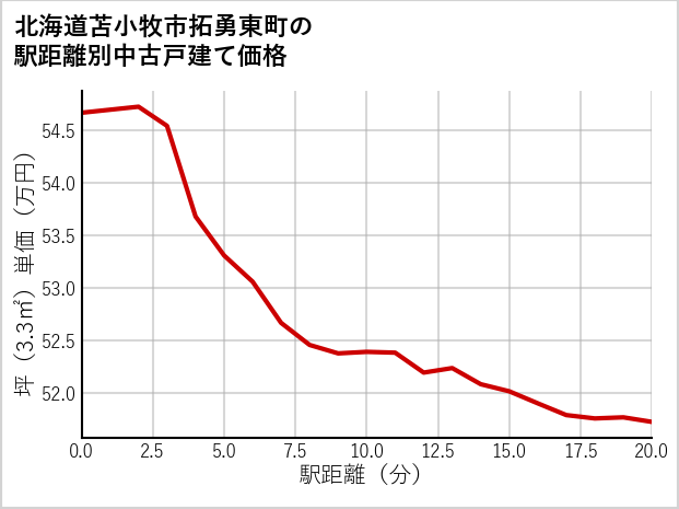 北海道苫小牧市拓勇東町の徒歩距離別の中古戸建て坪単価
