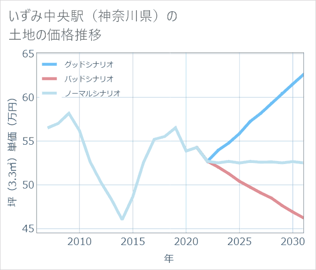 いずみ中央駅(神奈川県)の土地価格推移