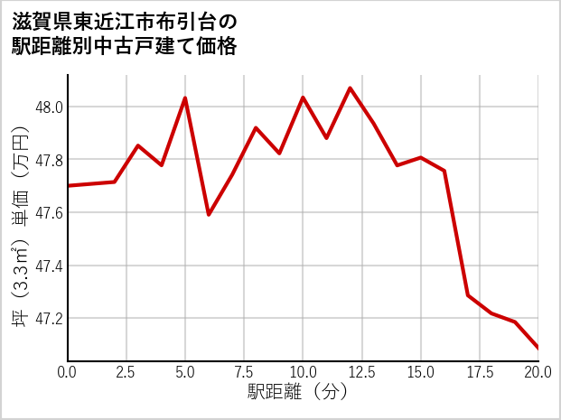 滋賀県東近江市布引台の徒歩距離別の中古戸建て坪単価
