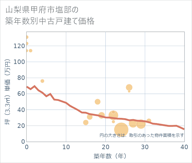 山梨県甲府市塩部の築年数別の中古戸建て坪単価