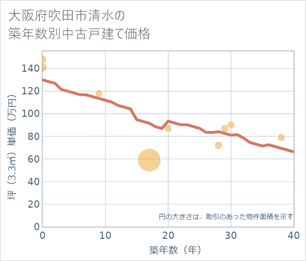 大阪府吹田市清水の築年数別の中古戸建て坪単価