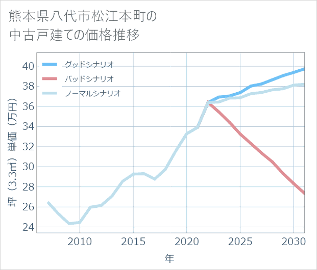 熊本県八代市松江本町の中古戸建て価格推移