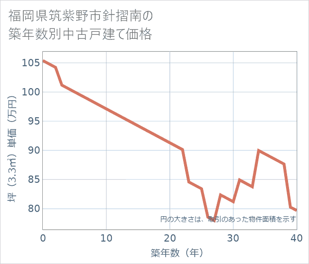 福岡県筑紫野市針摺南の築年数別の中古戸建て坪単価