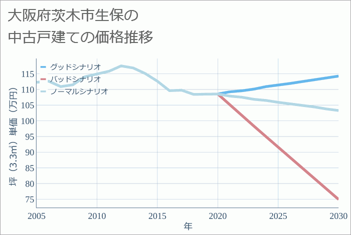 大阪府茨木市生保の中古戸建て価格推移