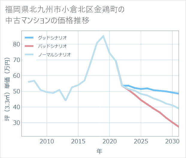 福岡県北九州市小倉北区金鶏町の中古マンション価格推移