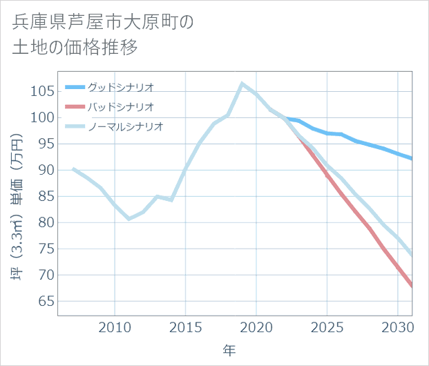 兵庫県芦屋市大原町の土地価格推移