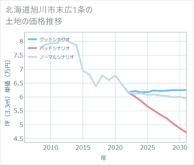 北海道旭川市末広1条の土地価格推移