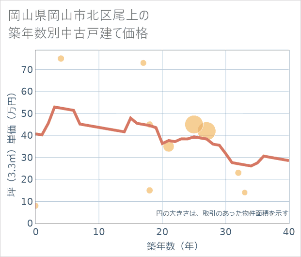 岡山県岡山市北区尾上の築年数別の中古戸建て坪単価