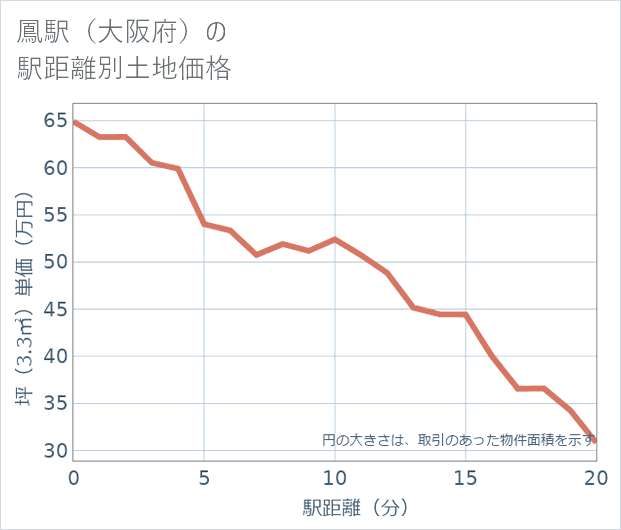 鳳駅(大阪府)の徒歩距離別の土地坪単価