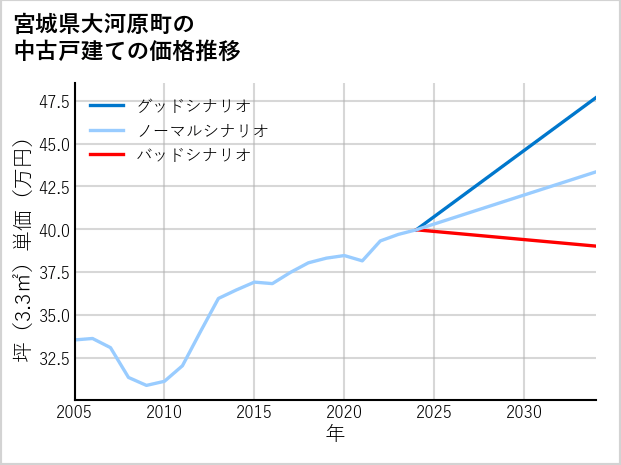 宮城県大河原町の中古戸建て価格推移