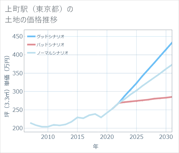 上町駅(東京都)の土地価格推移