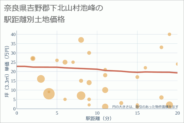 奈良県吉野郡下北山村池峰の徒歩距離別の土地坪単価