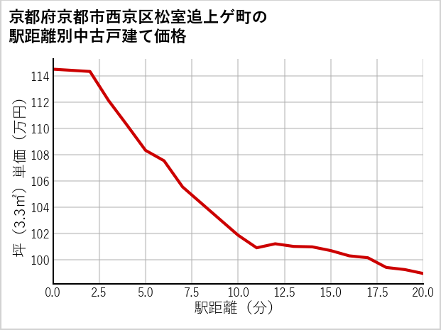 京都府京都市西京区松室追上ゲ町の徒歩距離別の中古戸建て坪単価