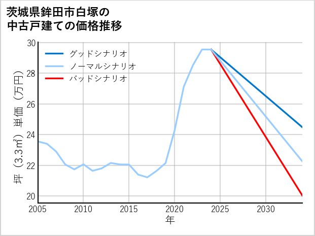 茨城県鉾田市白塚の中古戸建て価格推移