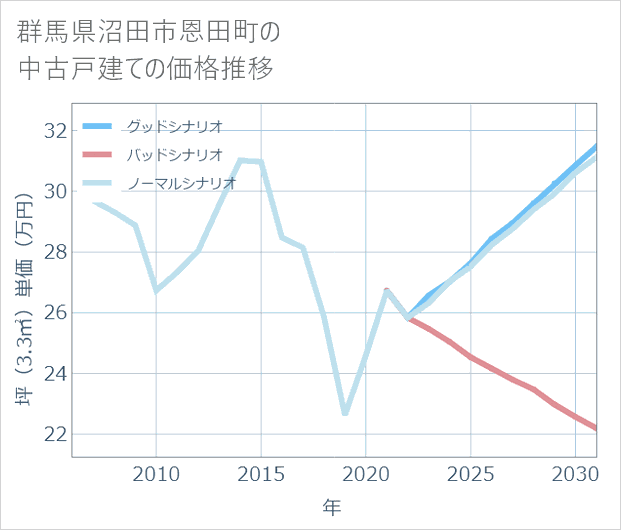 群馬県沼田市恩田町の中古戸建て価格推移
