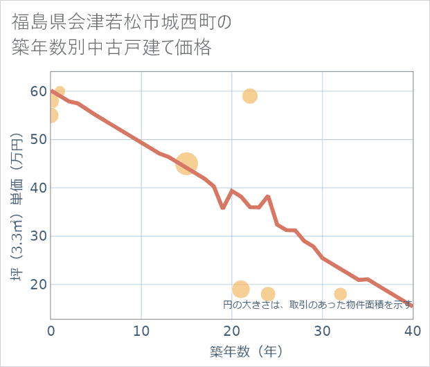 福島県会津若松市城西町の築年数別の中古戸建て坪単価