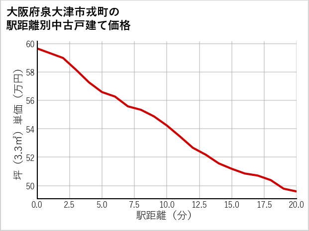 大阪府泉大津市戎町の徒歩距離別の中古戸建て坪単価