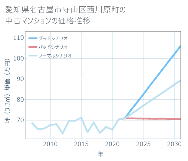 愛知県名古屋市守山区西川原町の中古マンション価格推移
