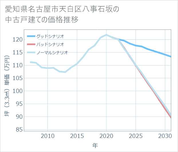 愛知県名古屋市天白区八事石坂の中古戸建て価格推移