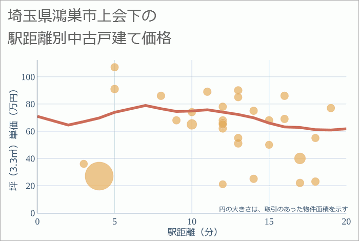 埼玉県鴻巣市上会下の徒歩距離別の中古戸建て坪単価