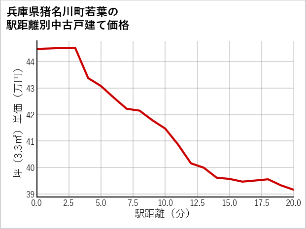 兵庫県猪名川町若葉の徒歩距離別の中古戸建て坪単価