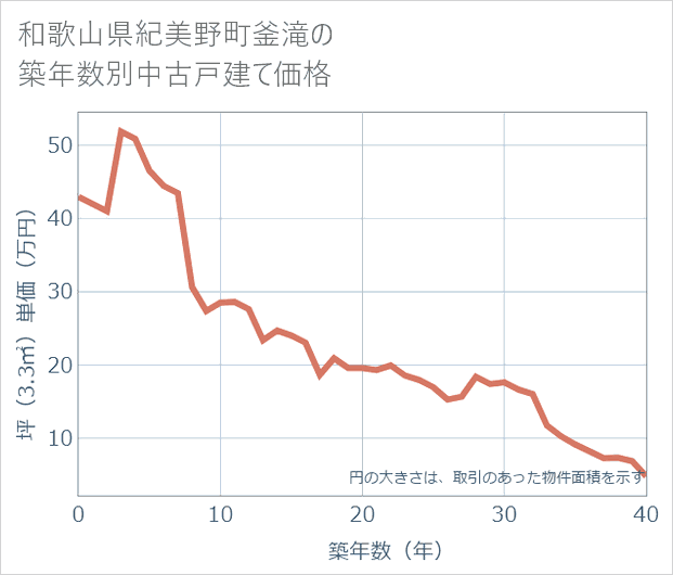 和歌山県紀美野町釜滝の築年数別の中古戸建て坪単価