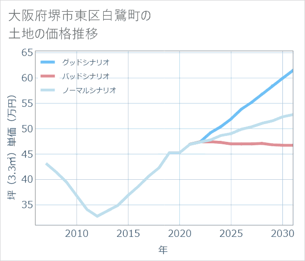 大阪府堺市東区白鷺町の土地価格推移