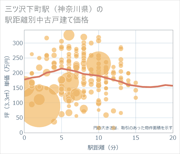 三ツ沢下町駅(神奈川県)の徒歩距離別の中古戸建て坪単価