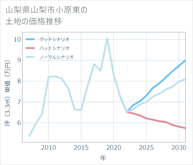 山梨県山梨市小原東の土地価格推移