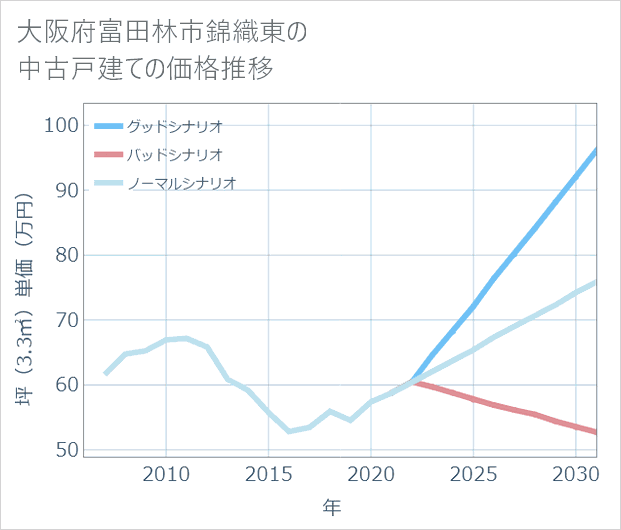 大阪府富田林市錦織東の中古戸建て価格推移