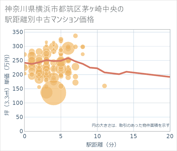 神奈川県横浜市都筑区茅ケ崎中央の徒歩距離別の中古マンション坪単価