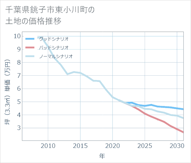 千葉県銚子市東小川町の土地価格推移