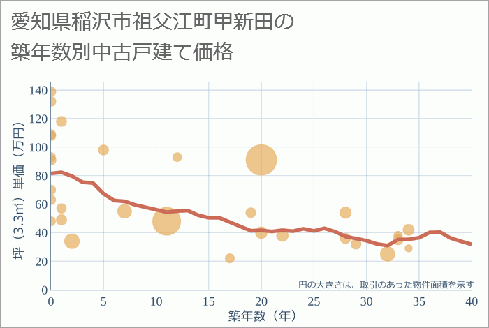 愛知県稲沢市祖父江町甲新田の築年数別の中古戸建て坪単価