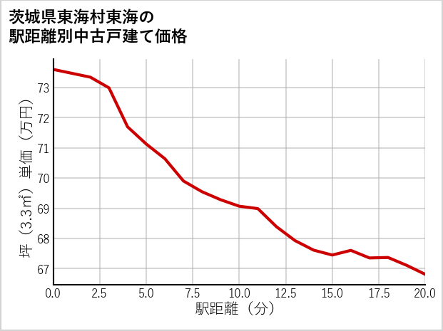 茨城県東海村東海の徒歩距離別の中古戸建て坪単価