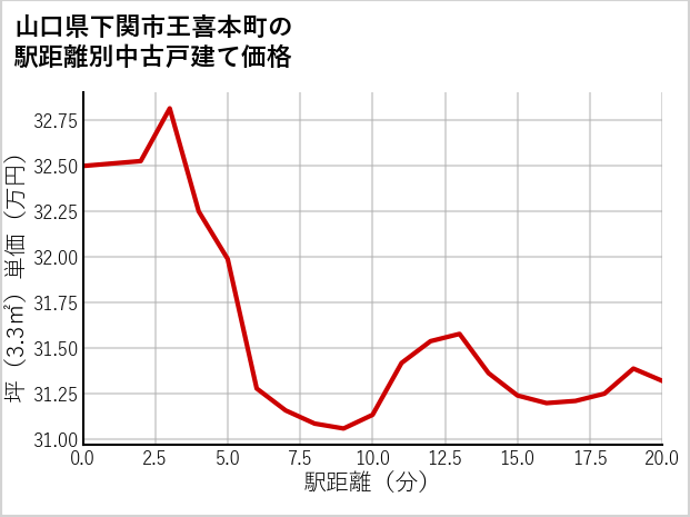 山口県下関市王喜本町の徒歩距離別の中古戸建て坪単価