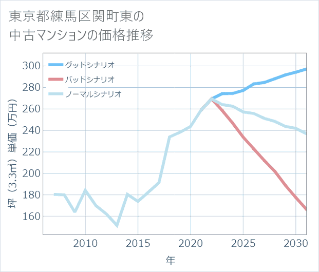東京都練馬区関町東の中古マンション価格推移