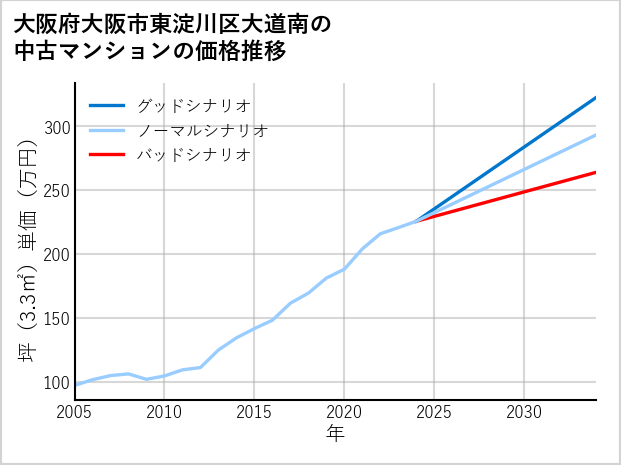 大阪府大阪市東淀川区大道南の中古マンション価格推移
