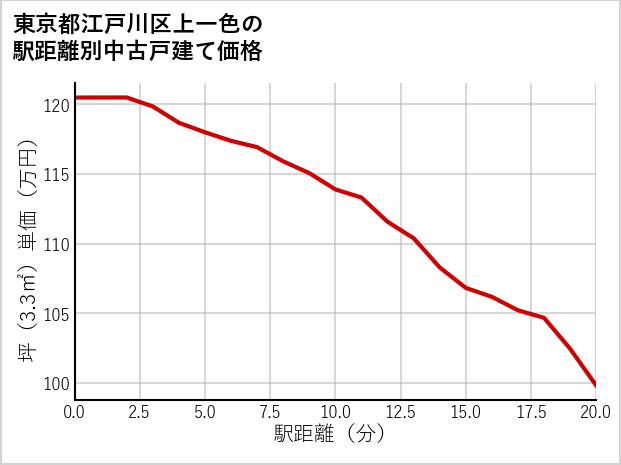 東京都江戸川区上一色の徒歩距離別の中古戸建て坪単価