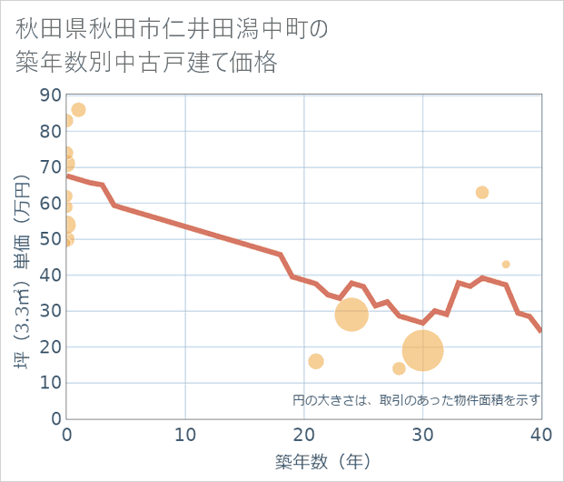 秋田県秋田市仁井田潟中町の築年数別の中古戸建て坪単価