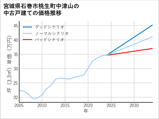 宮城県石巻市桃生町中津山の中古戸建て価格推移