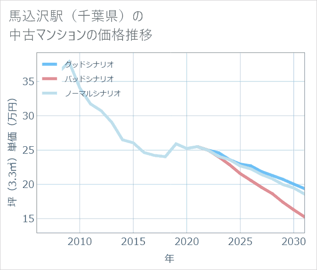 馬込沢駅（千葉県）の中古マンション価格推移