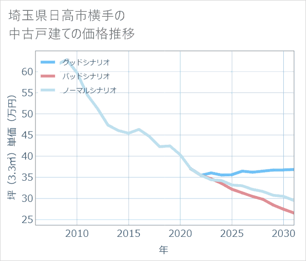 埼玉県日高市横手の中古戸建て価格推移